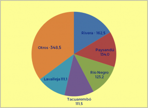 Forestación - Uruguay - Plantaciones por departamento