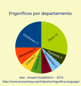 Uruguay - Establecimientos de faena por departamento