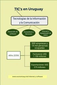 TICs en Uruguay